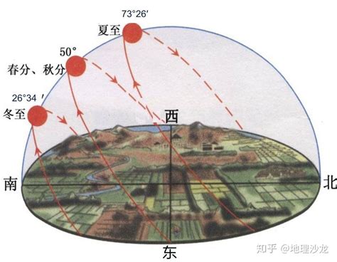 正南方位